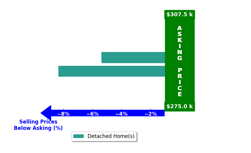 Bar chart comparing asking price vs selling price for Colleen Henninger