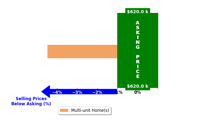 Bar chart comparing asking price vs selling price for James Magliulo
