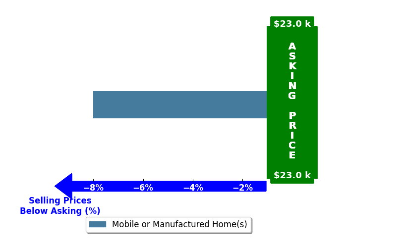 Bar chart comparing asking price vs selling price for Denise Alderman