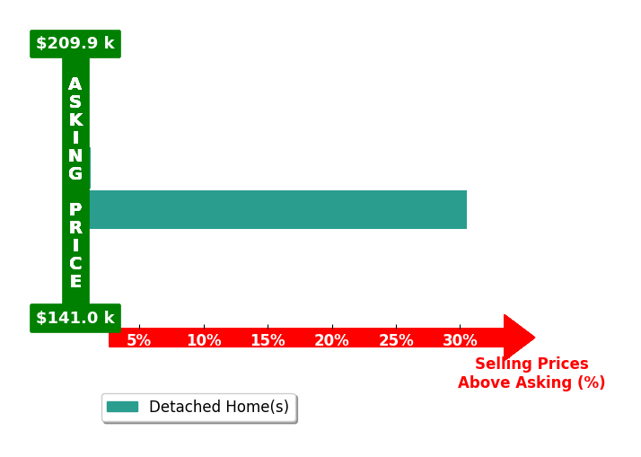 Kirk Mabeus's purchased homes closed 15.3% above asking on average, with 1 homes above, 0 below, and 1 at asking price.