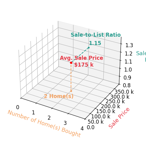 Kirk Mabeus helped buy 2 homes with an average sale price of $175K and an average sale-to-list ratio of 115.3%.