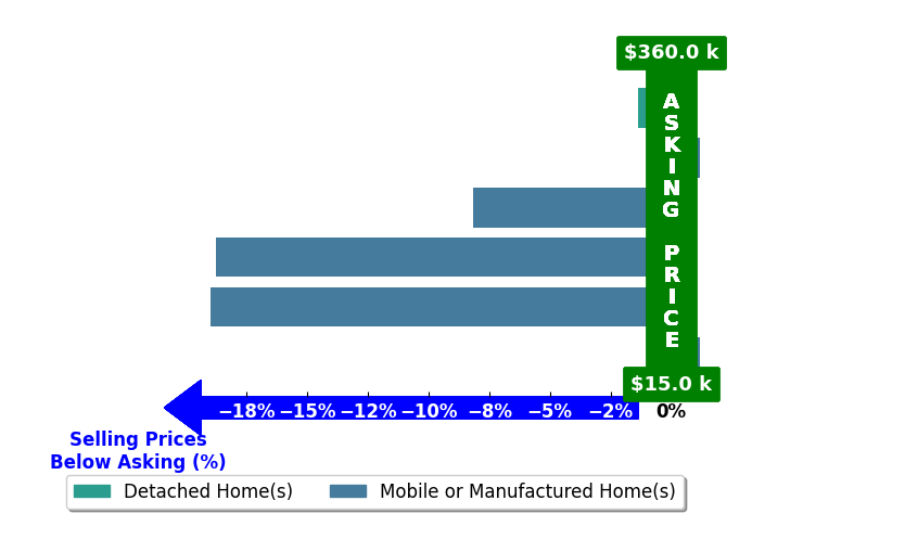 Bar chart comparing asking price vs selling price for Lacy Bateman
