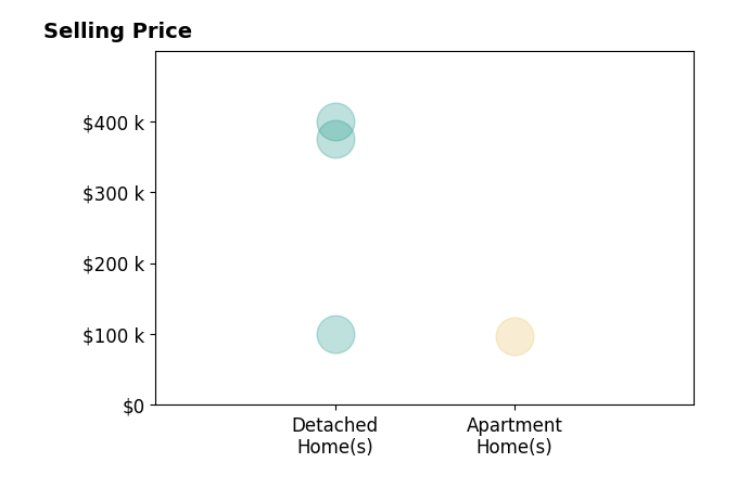 George Stewart's purchased homes include apartment homes at $98K, detached homes from $100K to $399K.