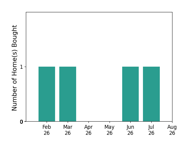 Celia Killough helped buy 1 home in February 2026, 1 home in March 2026, 1 home in June 2026, 1 home in July 2026, for a total of 4 homes.