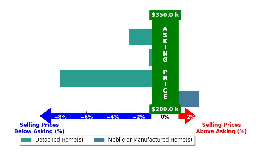 Celia Killough's purchased homes closed 2.4% below asking on average, with 1 homes above, 3 below, and 0 at asking price.