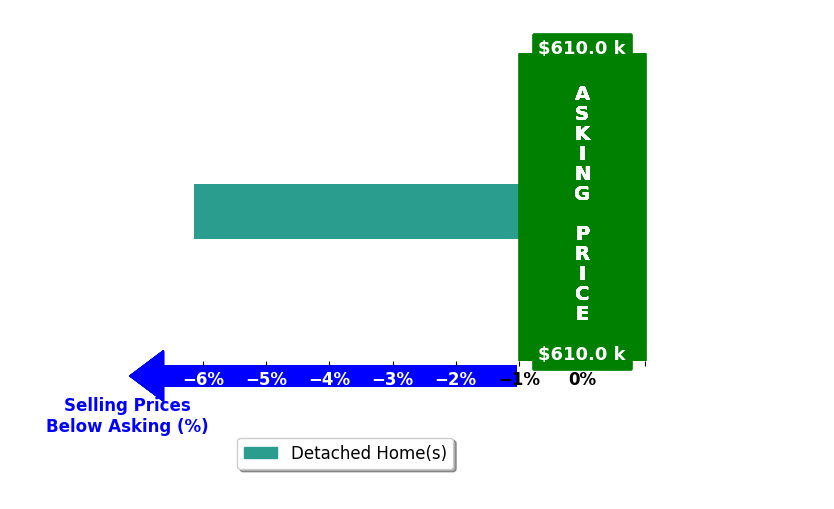 Michael Early's purchased homes closed 6.1% below asking on average, with 0 homes above, 1 below, and 0 at asking price.