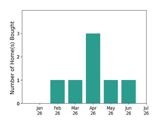 Bar chart of total home sales by Faylen Silva over the past 12 months