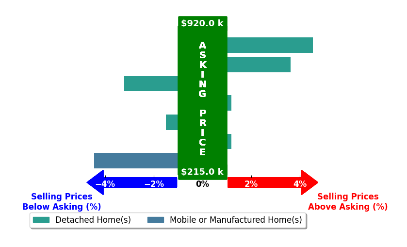 Bar chart comparing asking price vs selling price for Faylen Silva
