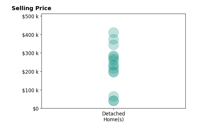 Estacie Lopez's purchased homes include detached homes from $41K to $410K.