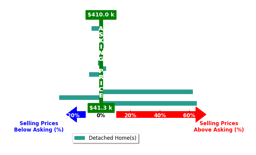 Estacie Lopez's purchased homes closed 6.0% above asking on average, with 6 homes above, 5 below, and 4 at asking price.