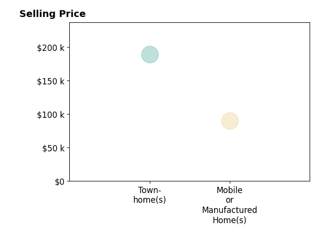 Lauren Emery's purchased homes include mobile or manufactured homes at $90K, townhomes at $189K.