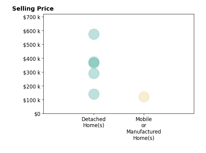 Monica Thach's purchased homes include detached homes from $140K to $575K, mobile or manufactured homes at $120K.