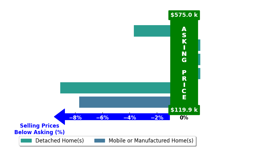 Monica Thach's purchased homes closed 3.4% below asking on average, with 0 homes above, 3 below, and 3 at asking price.