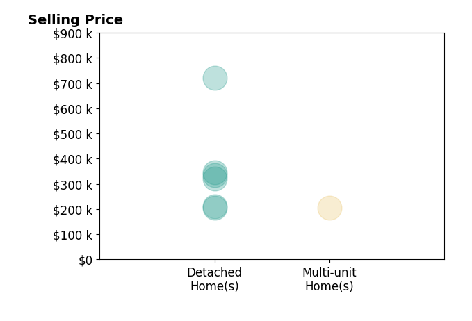 Jim Wimmers's purchased homes include multi-unit homes at $205K, detached homes from $205K to $720K.