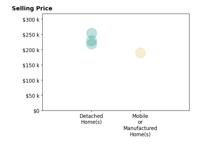 Histogram of home sales price ranges for Mercedes Marroquin