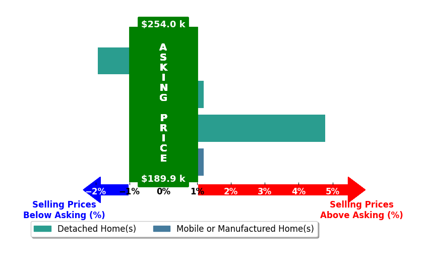 Bar chart comparing asking price vs selling price for Mercedes Marroquin