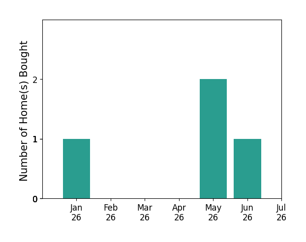 Bar chart of total home sales by Wendy Fambrini over the past 12 months