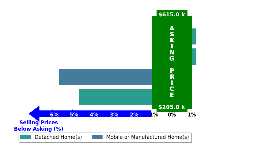 Bar chart comparing asking price vs selling price for Wendy Fambrini