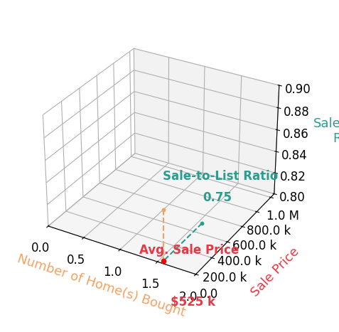 Chart showing sale-to-list price ratio for Douglas Kues