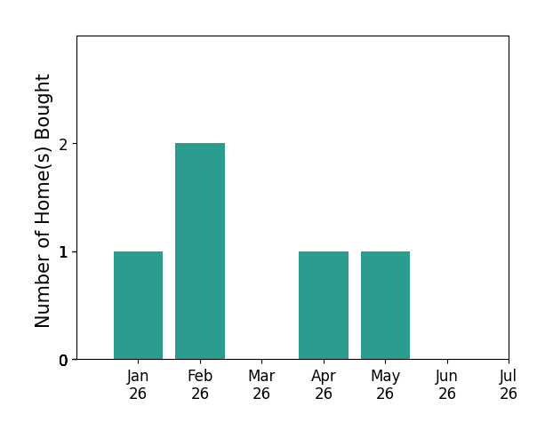 Bar chart of total home sales by Sarah Duschka over the past 12 months