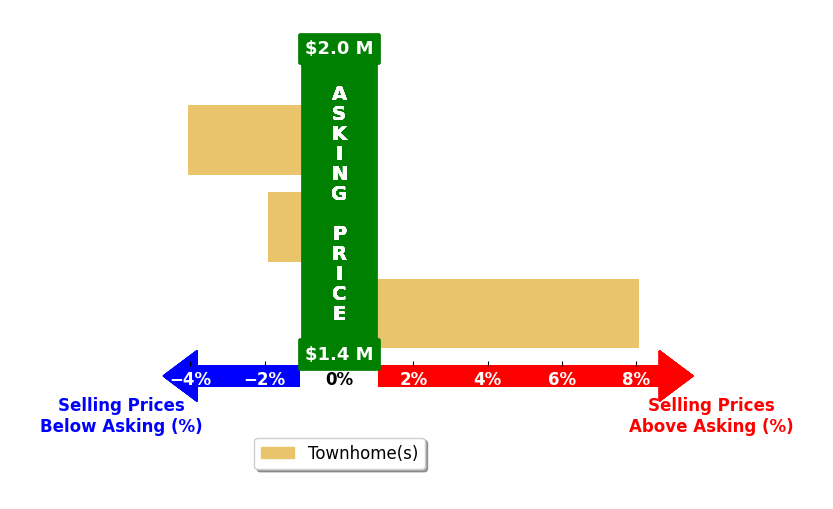 Bar chart comparing asking price vs selling price for Diane K Guzman