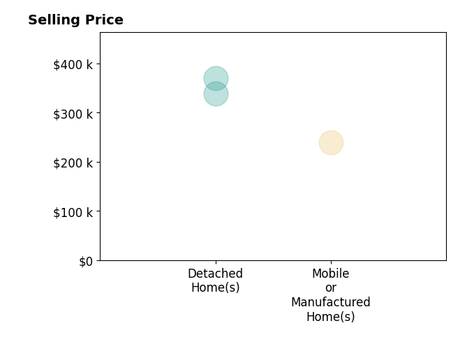 Histogram of home sales price ranges for Jannea Thomsen