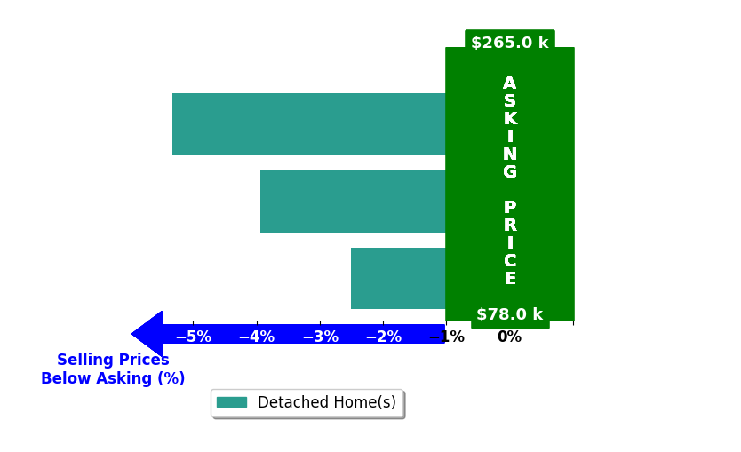 Wendy Johnson's purchased homes closed 3.9% below asking on average, with 0 homes above, 3 below, and 0 at asking price.