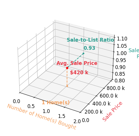Don Stocks helped buy 1 homes with an average sale price of $420K and an average sale-to-list ratio of 93.4%.