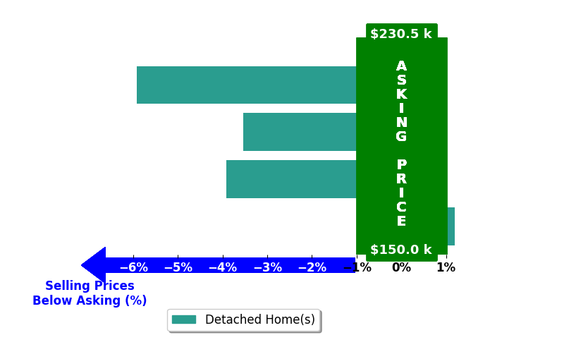Lisa Poppenhagen's purchased homes closed 3.3% below asking on average, with 0 homes above, 3 below, and 1 at asking price.