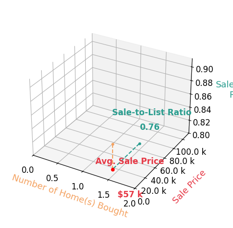 Maggie Holley helped buy 1 homes with an average sale price of $57K and an average sale-to-list ratio of 76.0%.