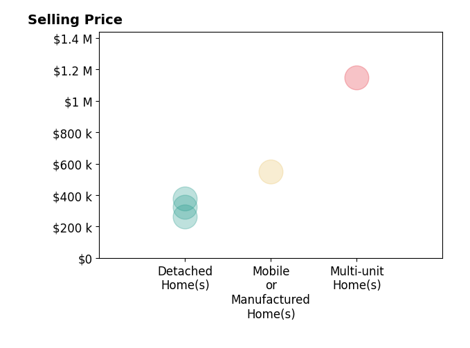 Histogram of home sales price ranges for Debbie Bridgesshaw