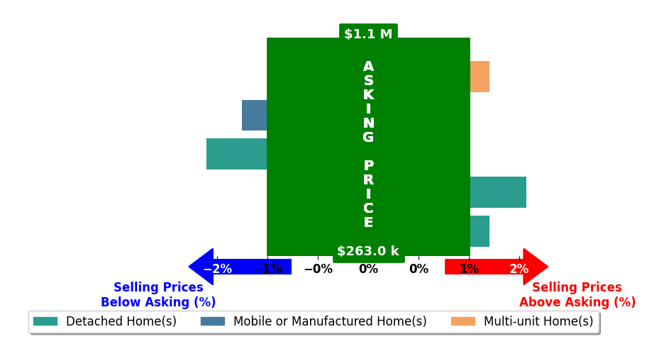 Bar chart comparing asking price vs selling price for Debbie Bridgesshaw