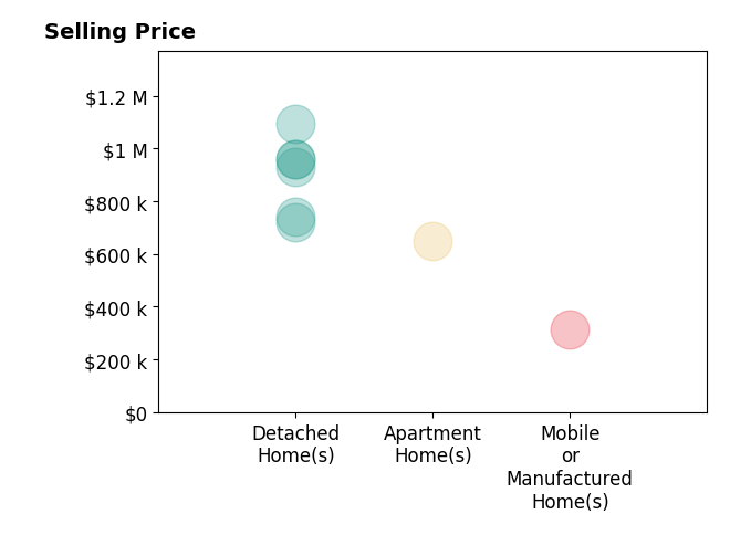 Histogram of home sales price ranges for Anna Ton