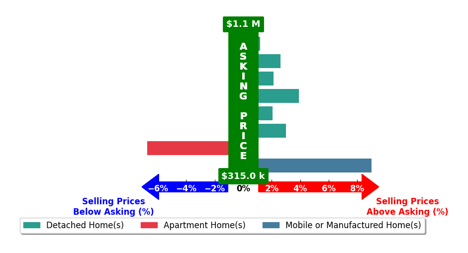 Bar chart comparing asking price vs selling price for Anna Ton