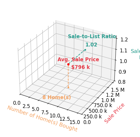 Chart showing sale-to-list price ratio for Anna Ton