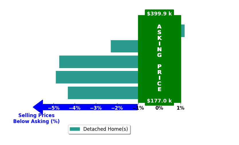 Carrie Swisher's purchased homes closed 3.2% below asking on average, with 0 homes above, 4 below, and 1 at asking price.