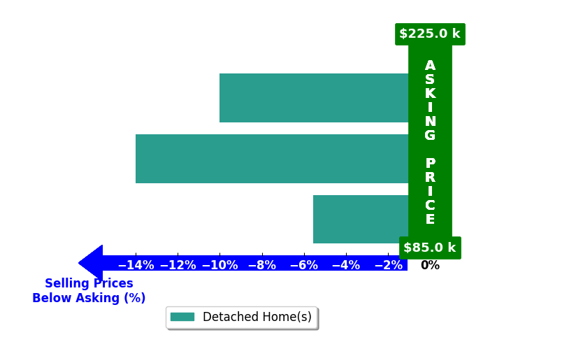 Bar chart comparing asking price vs selling price for Ezra Locke