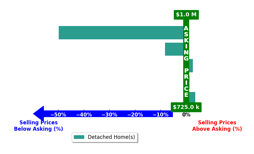 Bar chart comparing asking price vs selling price for Tamara Tambe