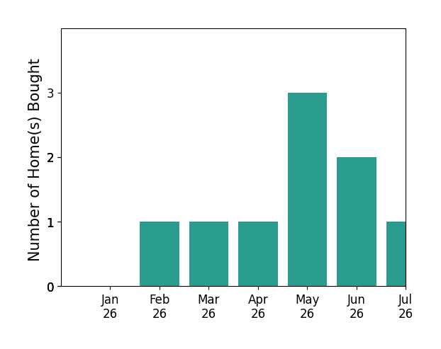 Bar chart of total home sales by Levon Leo Dzhabrayan over the past 12 months