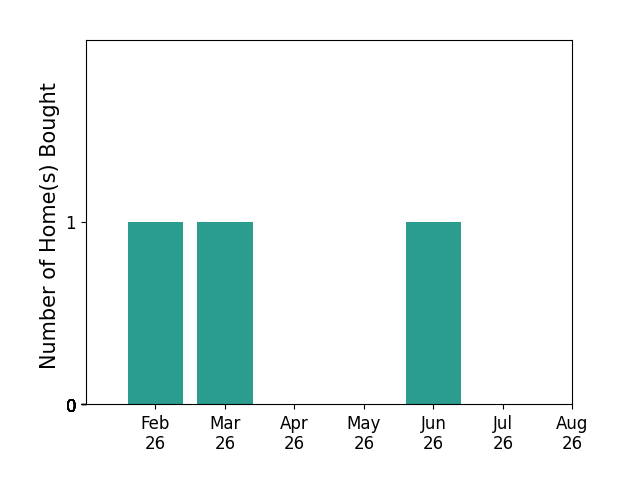 Heather Hallam helped buy 1 home in February 2026, 1 home in March 2026, 1 home in June 2026, for a total of 3 homes.