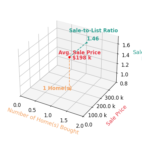 Tammy Woods helped buy 1 homes with an average sale price of $198K and an average sale-to-list ratio of 146.4%.