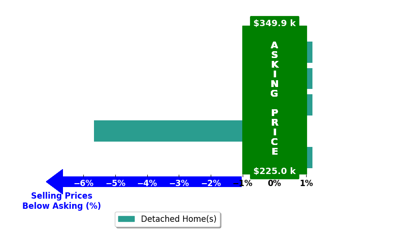 Carson Paris's purchased homes closed 1.1% below asking on average, with 0 homes above, 1 below, and 4 at asking price.
