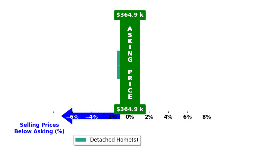 Jordan Buchman's purchased homes closed 1.4% below asking on average, with 0 homes above, 2 below, and 0 at asking price.