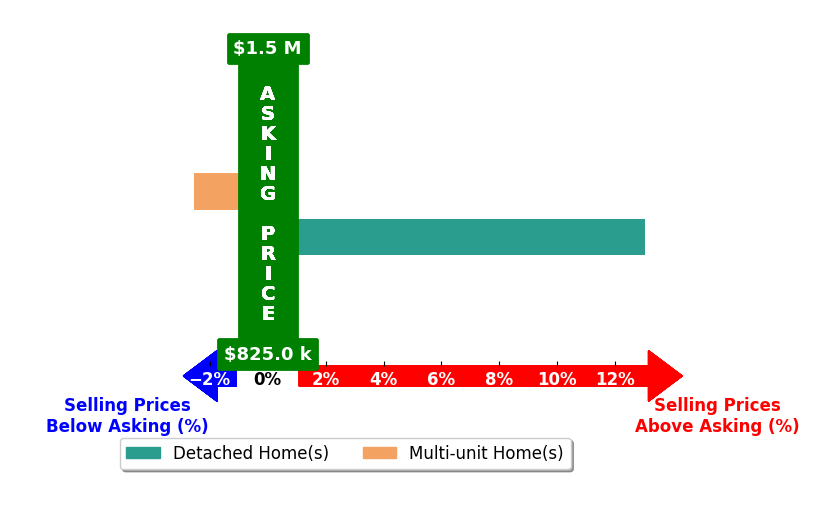 Bar chart comparing asking price vs selling price for Avo Baltayan