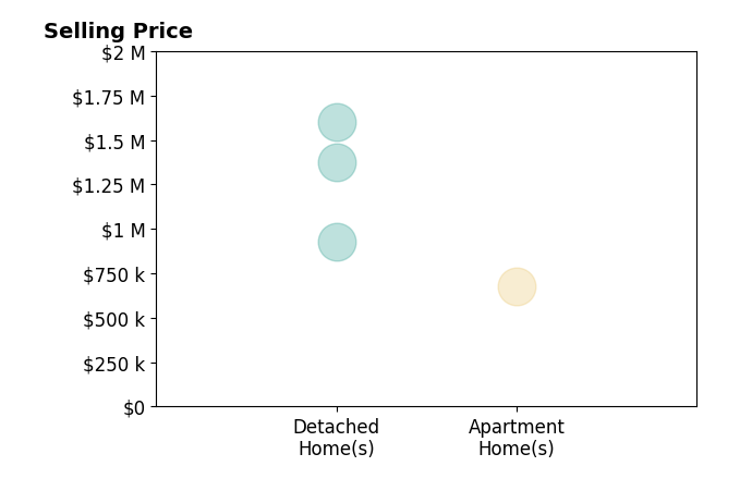 Histogram of home sales price ranges for Narbe Avanessian