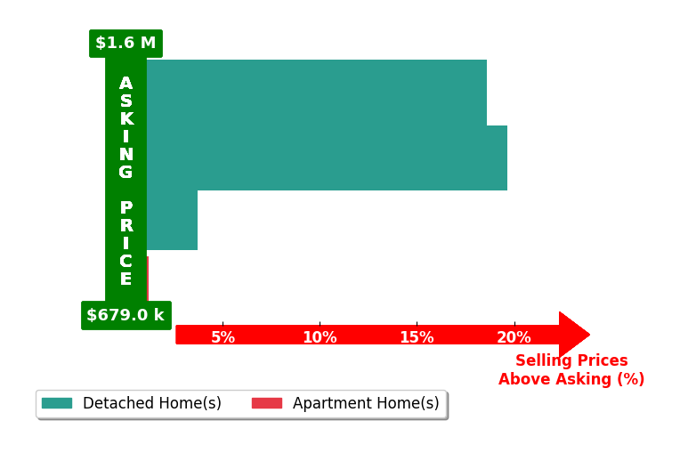 Bar chart comparing asking price vs selling price for Narbe Avanessian