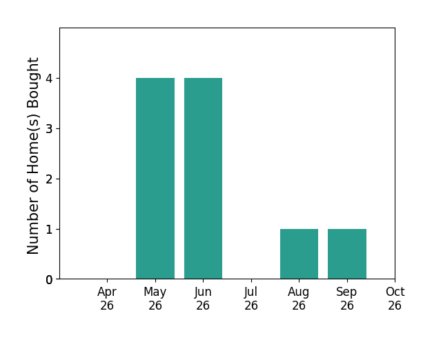 Bar chart of total home sales by Collin McDowell over the past 6 months