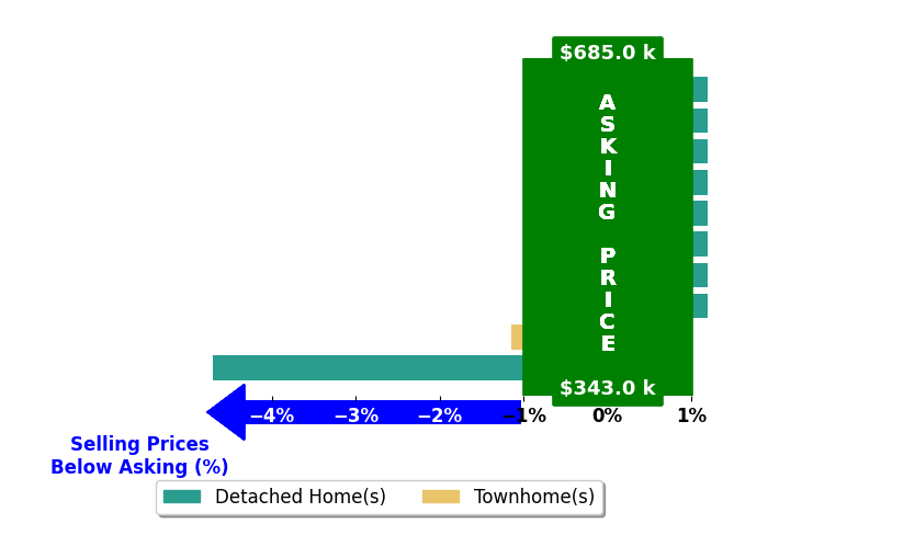 Bar chart comparing asking price vs selling price for Collin McDowell