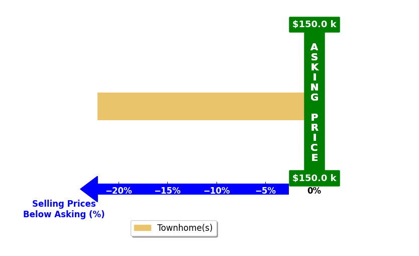 Bar chart comparing asking price vs selling price for Taisha Mason