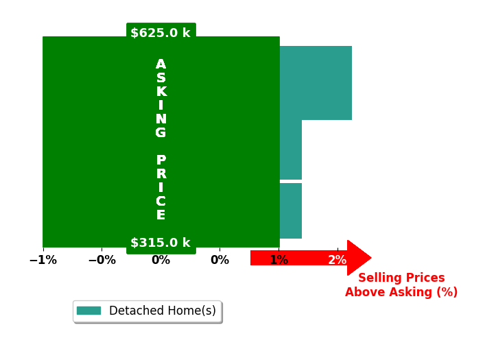 Jamie Blackmon's purchased homes closed 0.5% above asking on average, with 1 homes above, 0 below, and 2 at asking price.